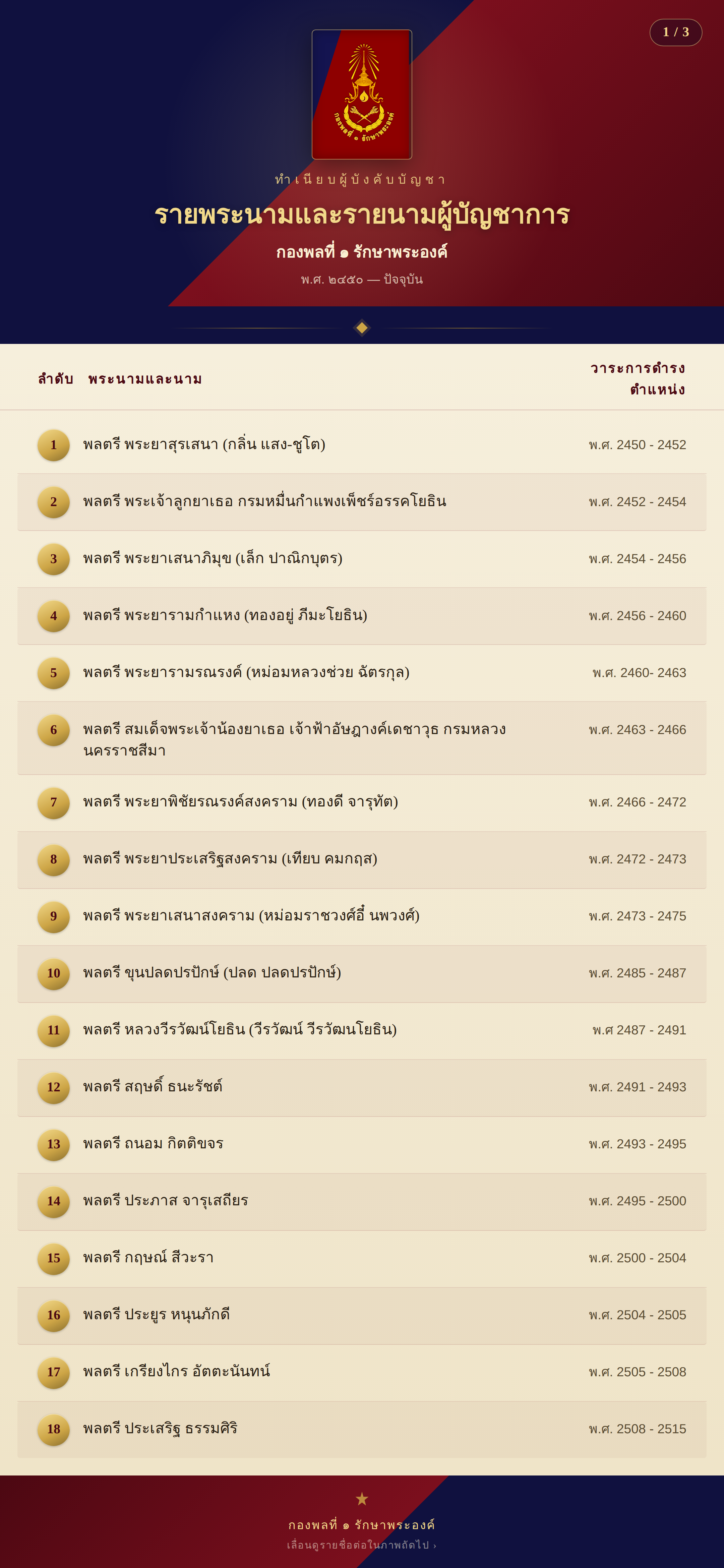 ทำเนียบผู้บังคับบัญชา หน้า 1
