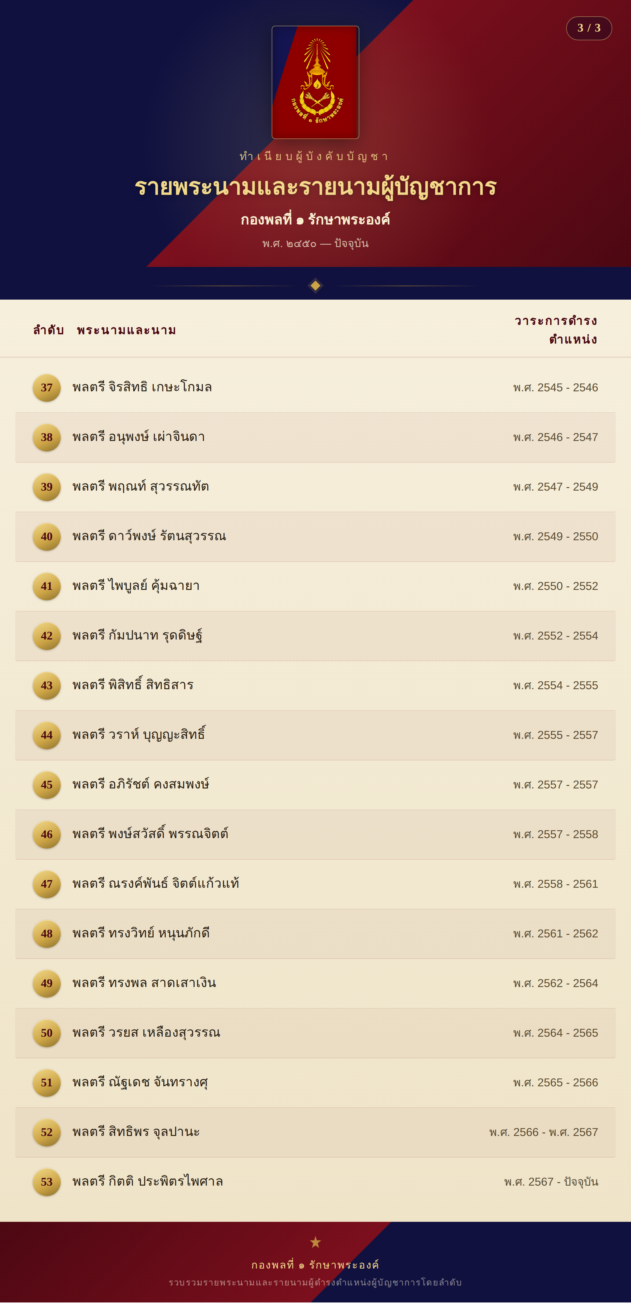 ทำเนียบผู้บังคับบัญชา หน้า 3